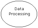 Oval: Data 
Processing
