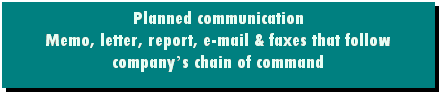 Text Box: Planned communication 
Memo, letter, report, e-mail & faxes that follow company�s chain of command
