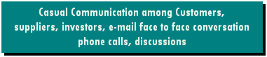 Text Box: Casual Communication among Customers, 
suppliers, investors, e-mail face to face conversation
phone calls, discussions
